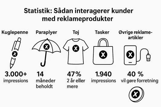 Hvilke reklameprodukter interagere kunder mest med?
